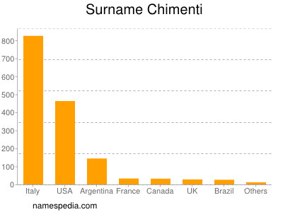 Surname Chimenti