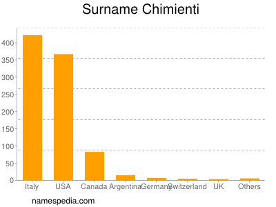 Surname Chimienti