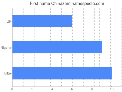 Given name Chinazom