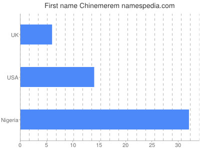 Given name Chinemerem