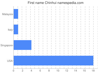 Given name Chinhui