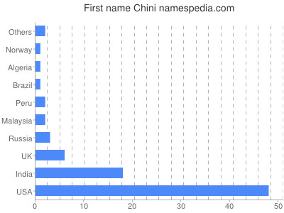 Given name Chini