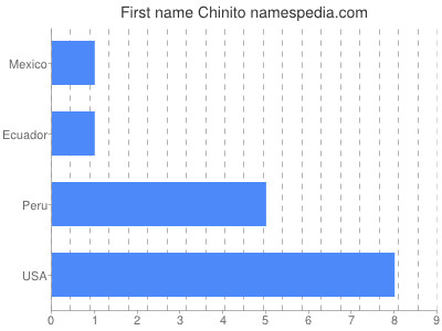 Given name Chinito