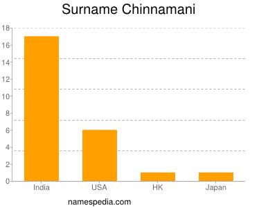Surname Chinnamani