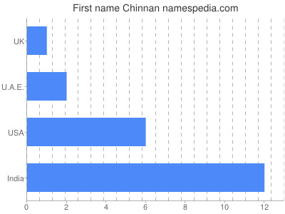 Given name Chinnan