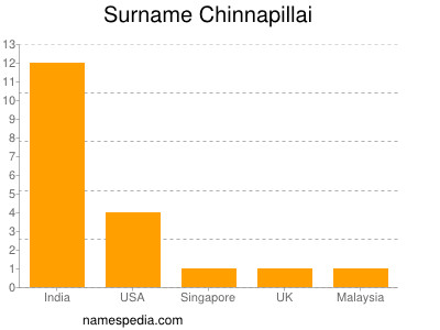Surname Chinnapillai