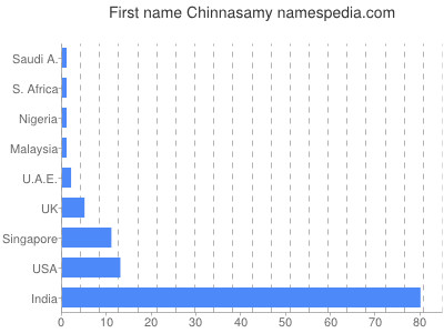 Given name Chinnasamy