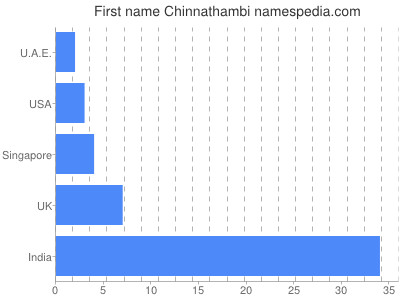 Given name Chinnathambi