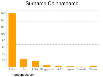 Surname Chinnathambi