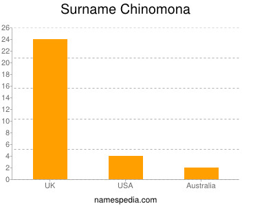 Surname Chinomona