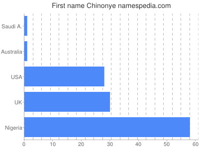 Given name Chinonye