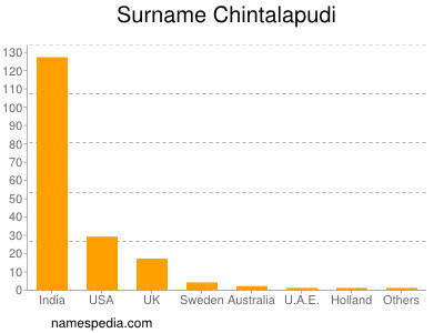Surname Chintalapudi