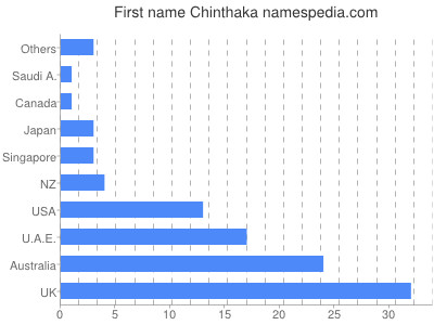 Given name Chinthaka