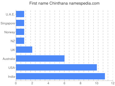 Given name Chinthana