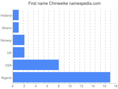 Given name Chinweike