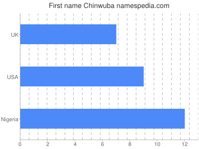 Given name Chinwuba