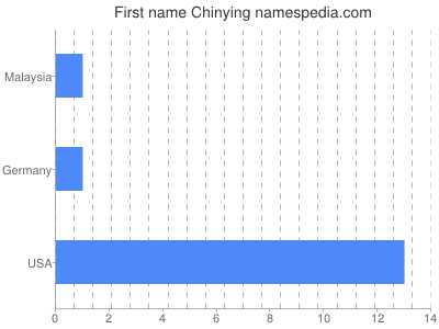 Given name Chinying