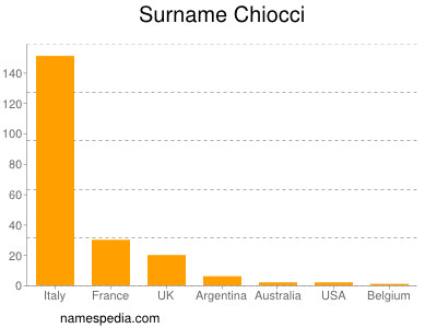 Surname Chiocci