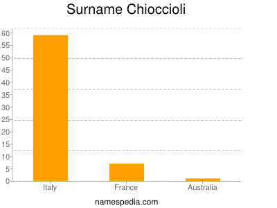 Surname Chioccioli
