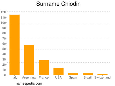 Surname Chiodin