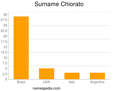 Surname Chiorato