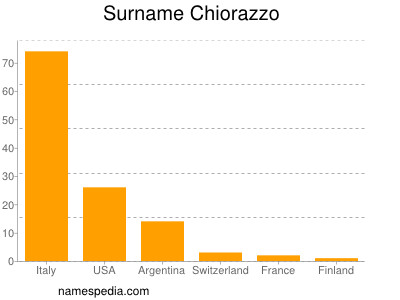 Surname Chiorazzo