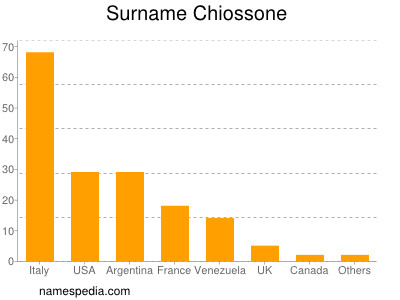 Surname Chiossone