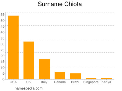 Surname Chiota