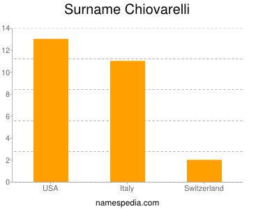 Surname Chiovarelli
