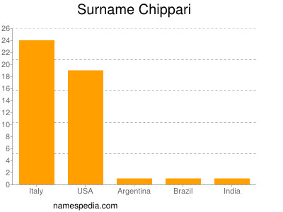Surname Chippari