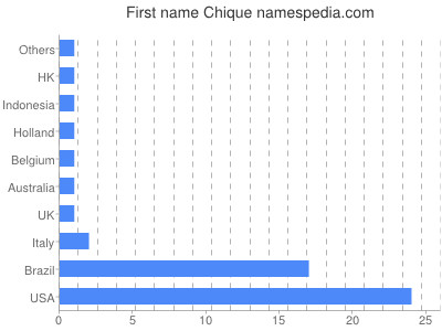 Given name Chique