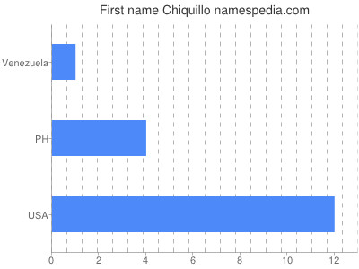 Given name Chiquillo