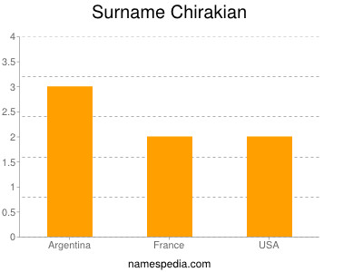 Surname Chirakian