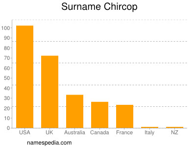 Surname Chircop
