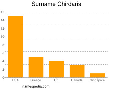 Surname Chirdaris