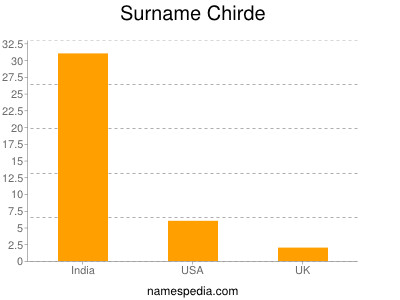 Surname Chirde