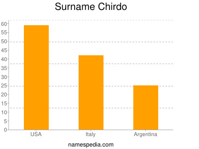Surname Chirdo