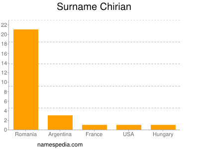 Surname Chirian