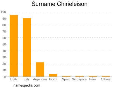 Surname Chirieleison