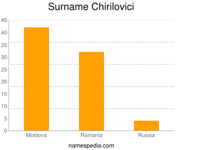 Surname Chirilovici