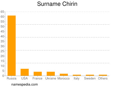 Surname Chirin