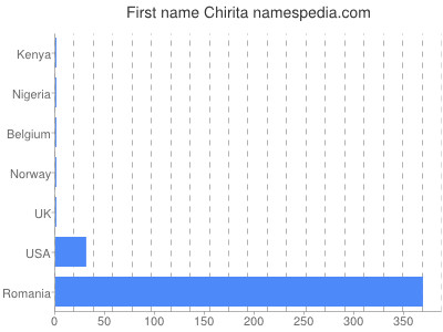 Given name Chirita