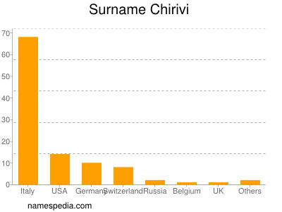 Surname Chirivi