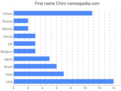 Given name Chiro