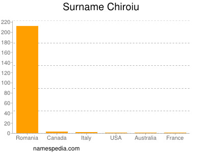 Surname Chiroiu
