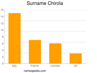 Surname Chirola