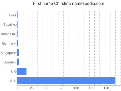 Given name Chirstina