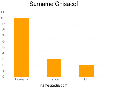 Surname Chisacof