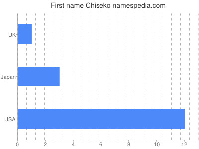 Given name Chiseko