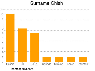 Surname Chish